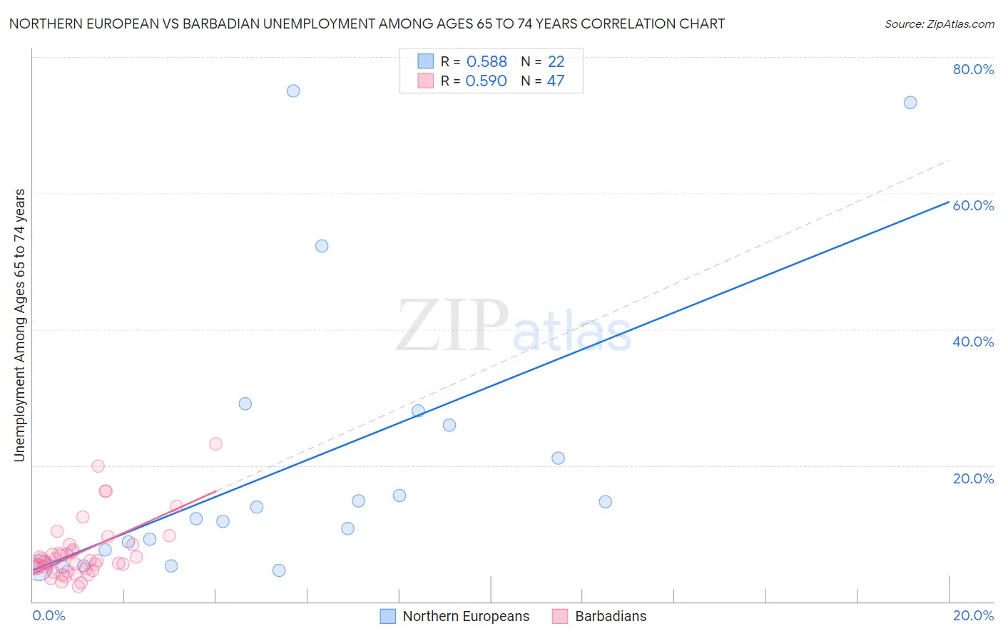 Northern European vs Barbadian Unemployment Among Ages 65 to 74 years