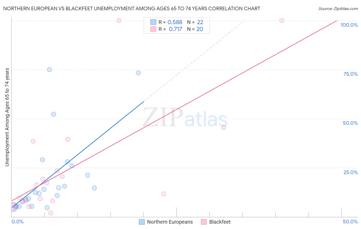 Northern European vs Blackfeet Unemployment Among Ages 65 to 74 years