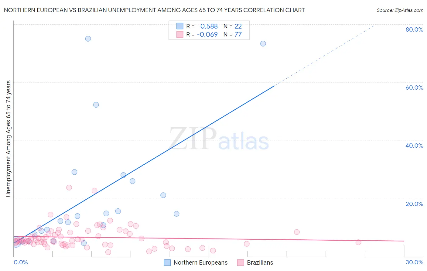 Northern European vs Brazilian Unemployment Among Ages 65 to 74 years