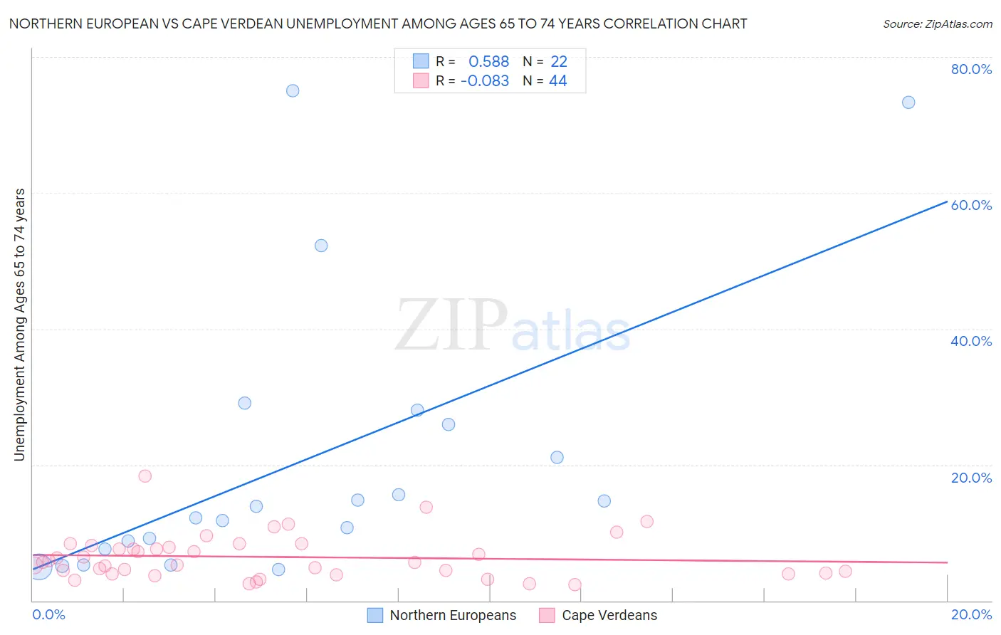 Northern European vs Cape Verdean Unemployment Among Ages 65 to 74 years