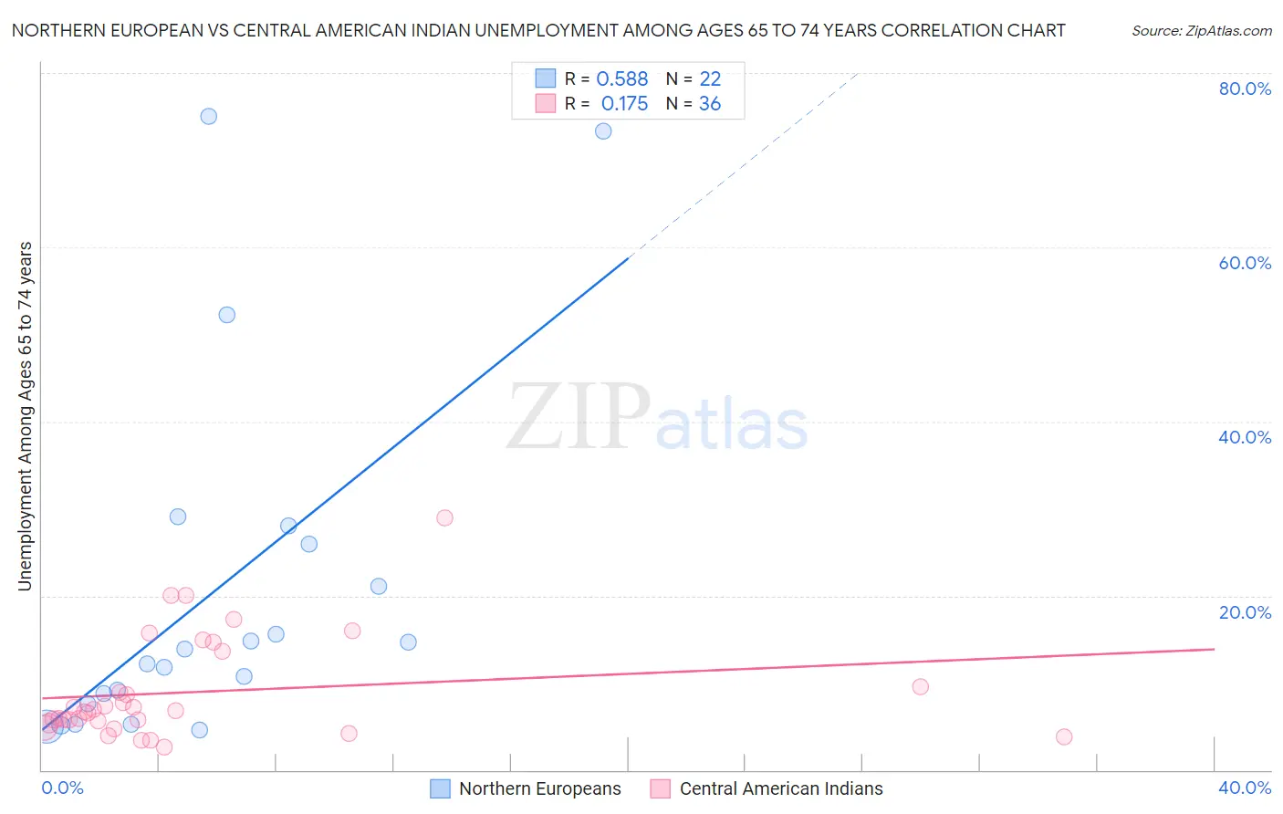 Northern European vs Central American Indian Unemployment Among Ages 65 to 74 years