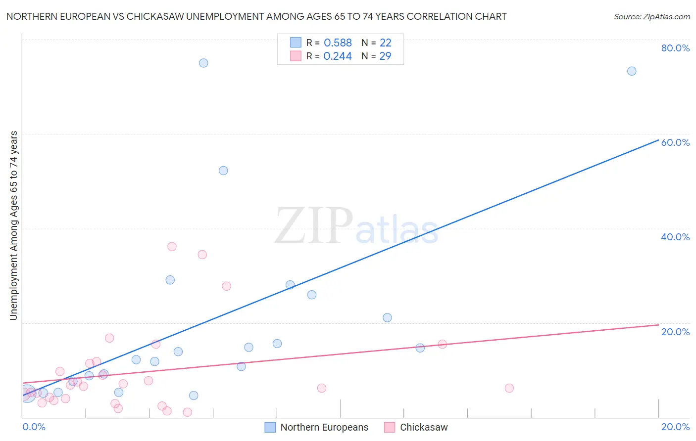 Northern European vs Chickasaw Unemployment Among Ages 65 to 74 years