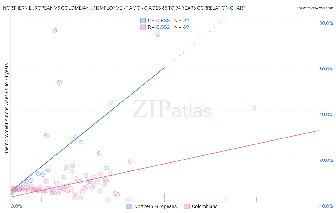 Northern European vs Colombian Unemployment Among Ages 65 to 74 years