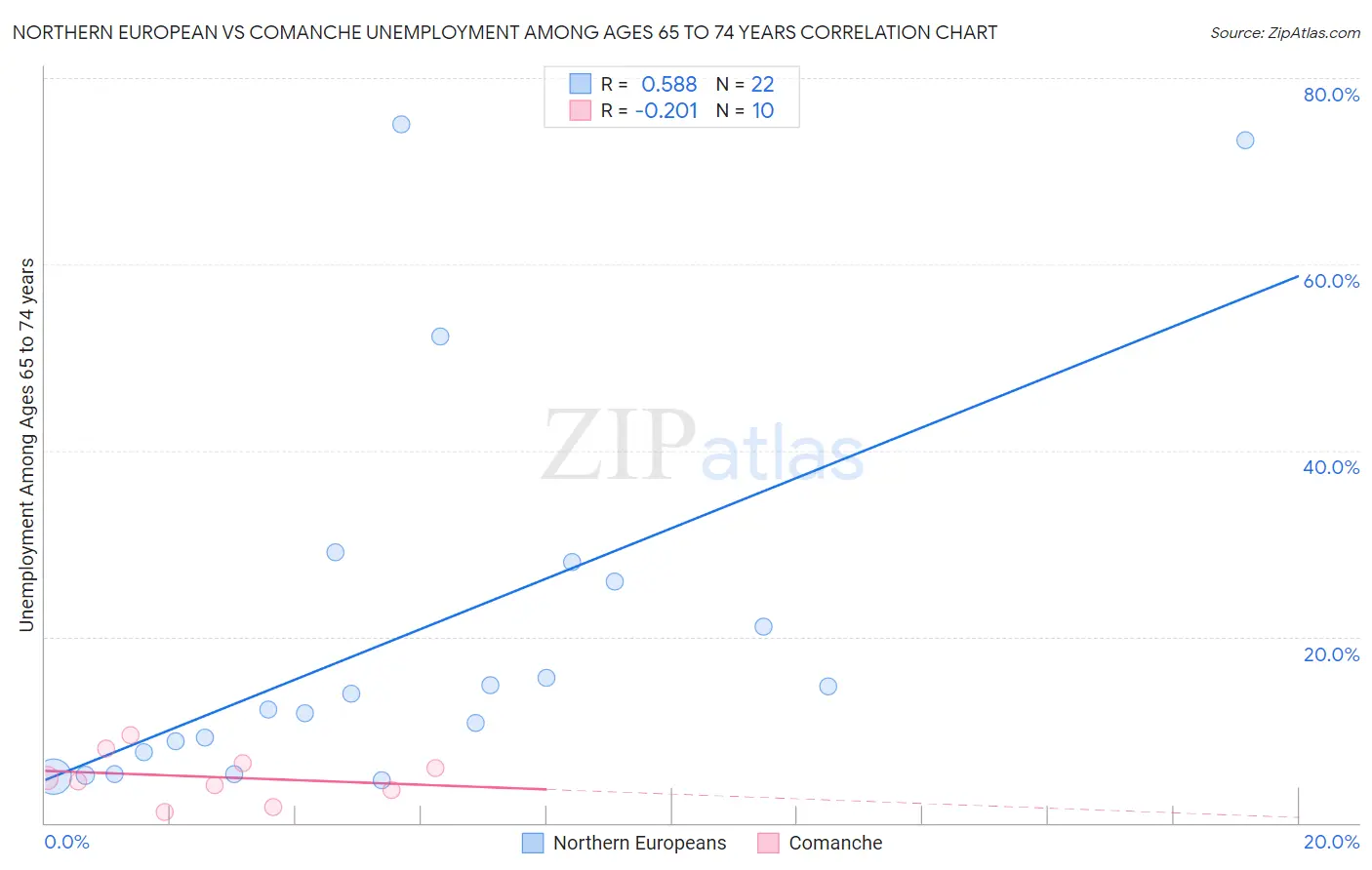 Northern European vs Comanche Unemployment Among Ages 65 to 74 years