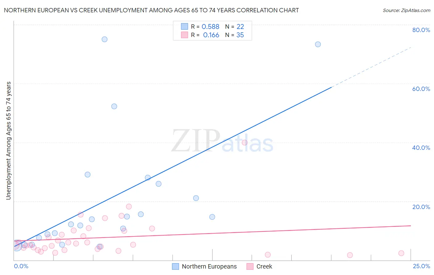 Northern European vs Creek Unemployment Among Ages 65 to 74 years