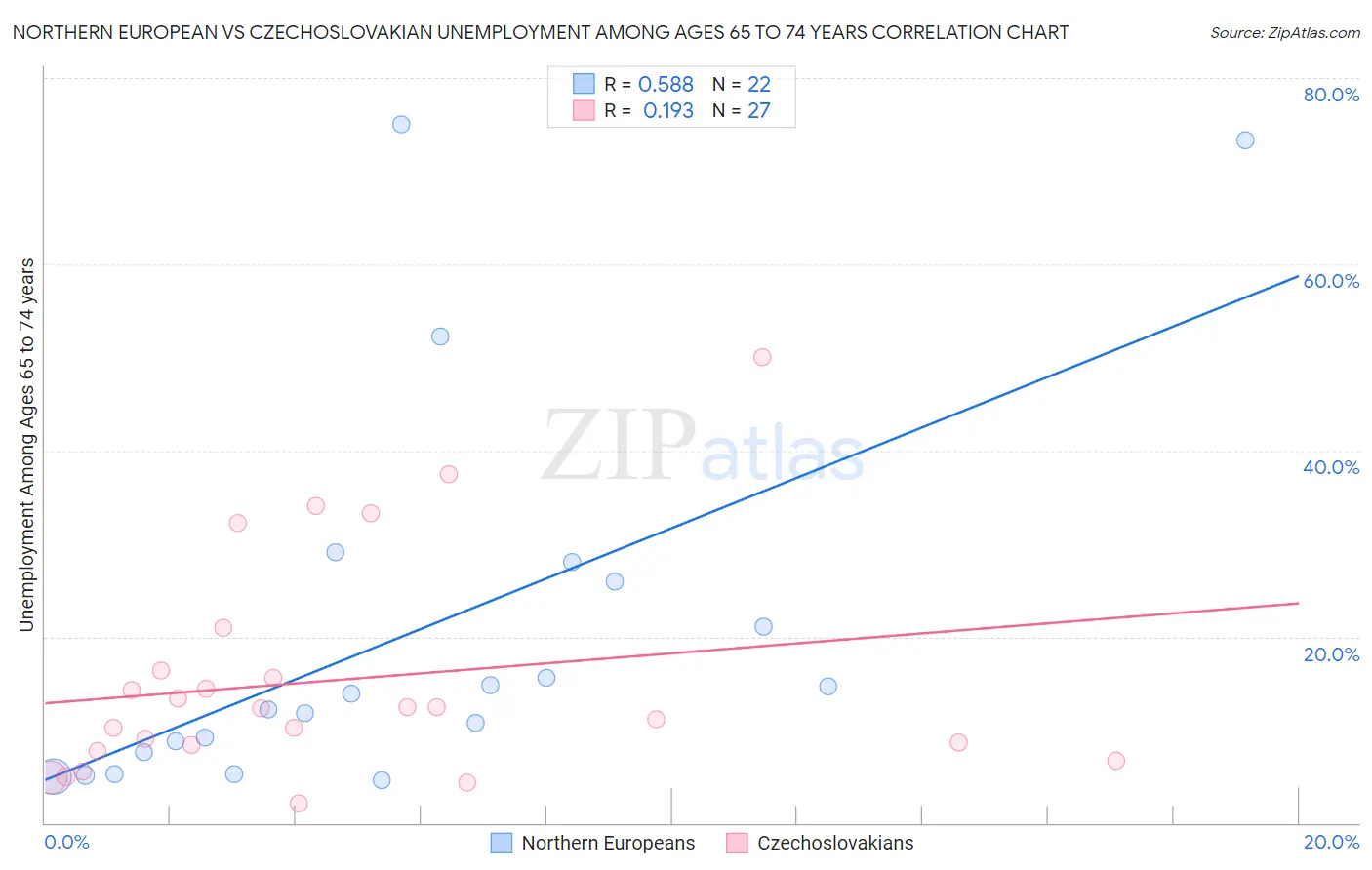 Northern European vs Czechoslovakian Unemployment Among Ages 65 to 74 years