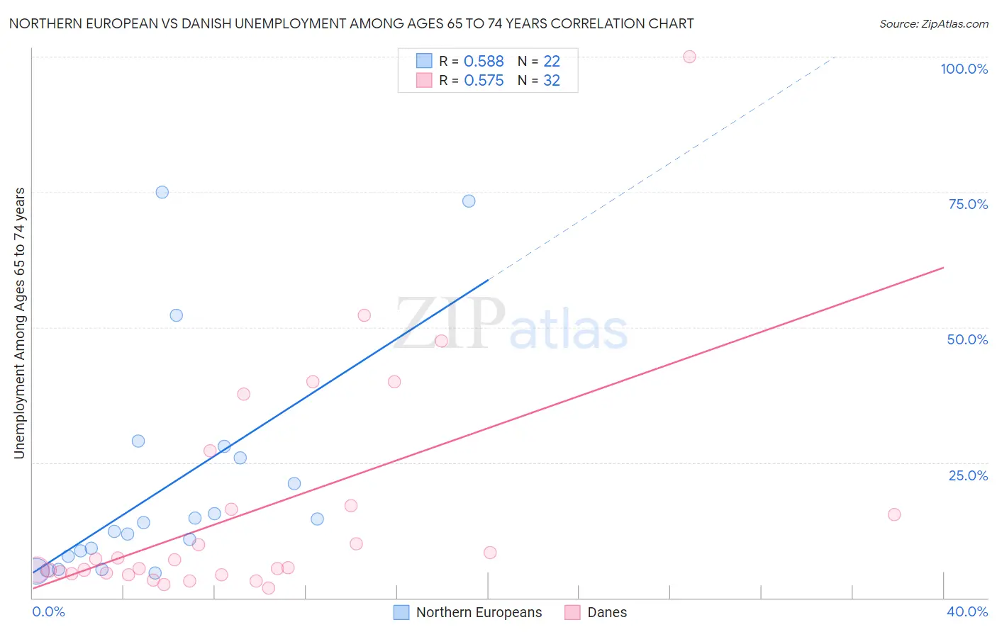 Northern European vs Danish Unemployment Among Ages 65 to 74 years