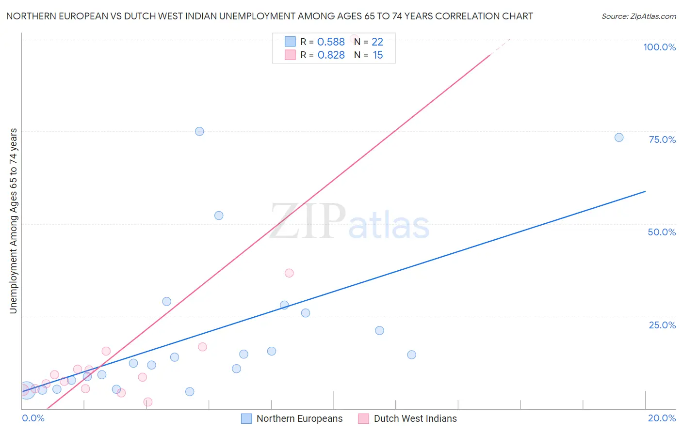 Northern European vs Dutch West Indian Unemployment Among Ages 65 to 74 years