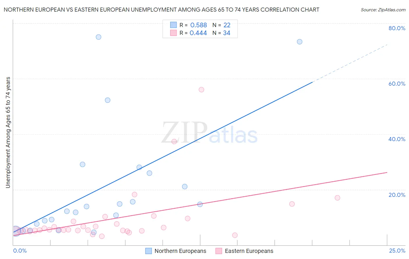 Northern European vs Eastern European Unemployment Among Ages 65 to 74 years