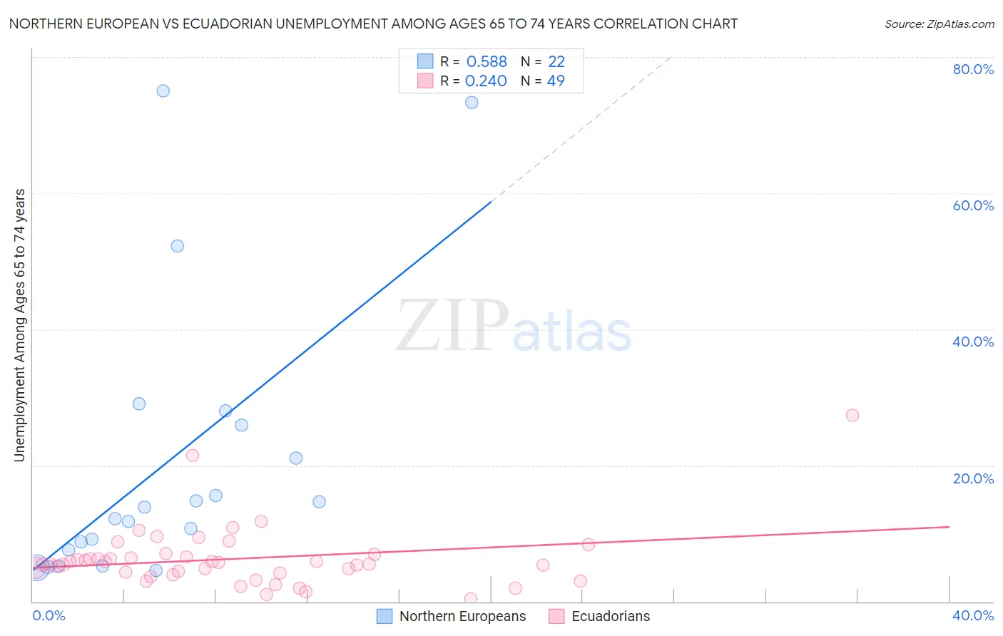 Northern European vs Ecuadorian Unemployment Among Ages 65 to 74 years
