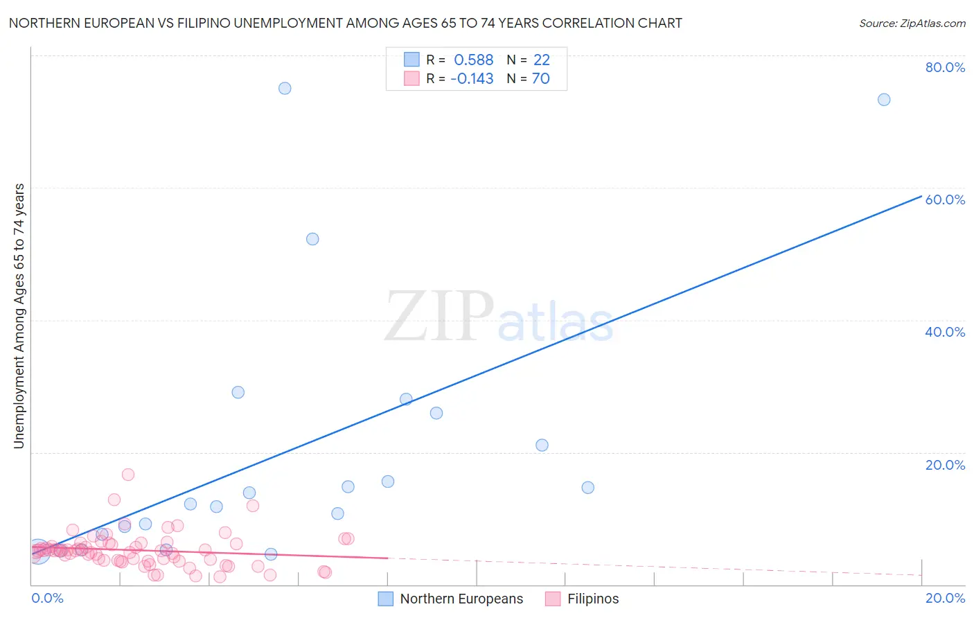 Northern European vs Filipino Unemployment Among Ages 65 to 74 years