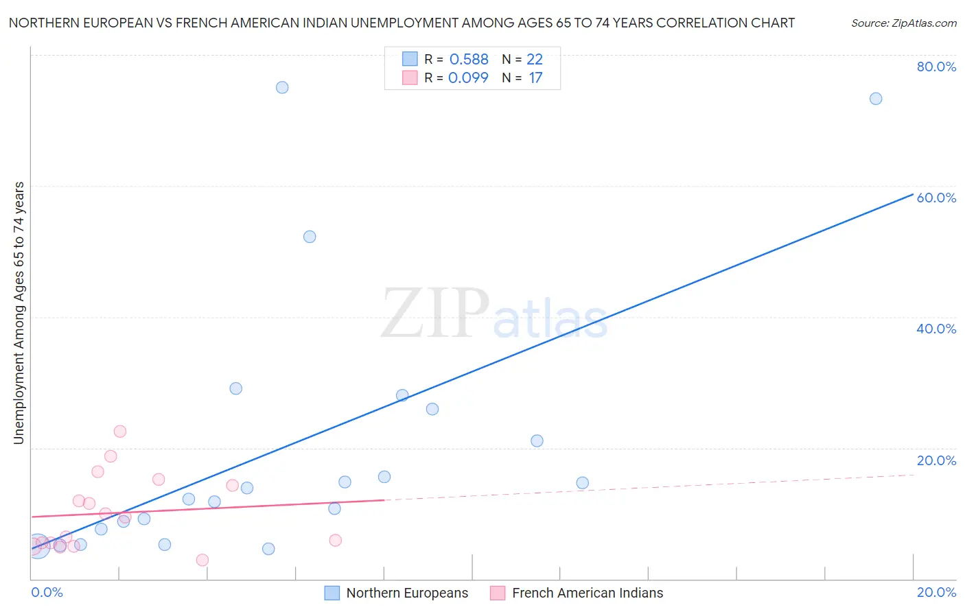 Northern European vs French American Indian Unemployment Among Ages 65 to 74 years
