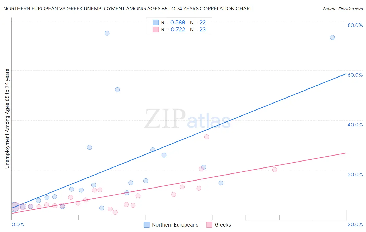 Northern European vs Greek Unemployment Among Ages 65 to 74 years