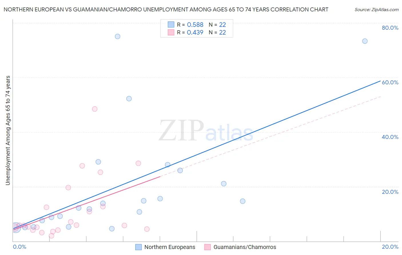 Northern European vs Guamanian/Chamorro Unemployment Among Ages 65 to 74 years