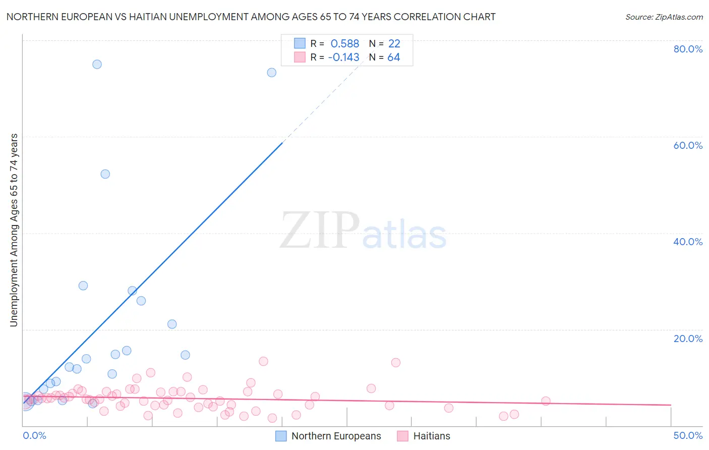 Northern European vs Haitian Unemployment Among Ages 65 to 74 years