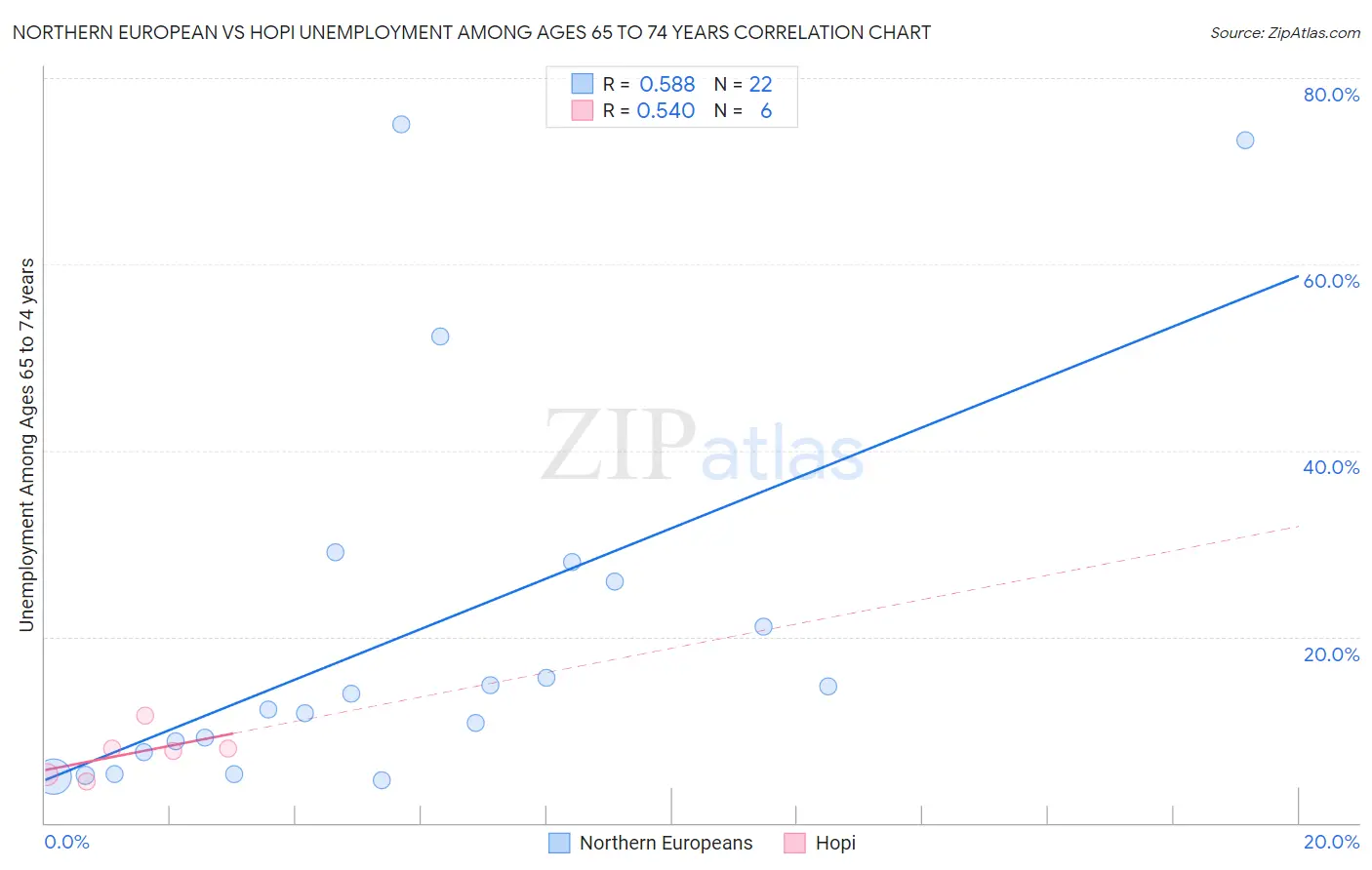 Northern European vs Hopi Unemployment Among Ages 65 to 74 years