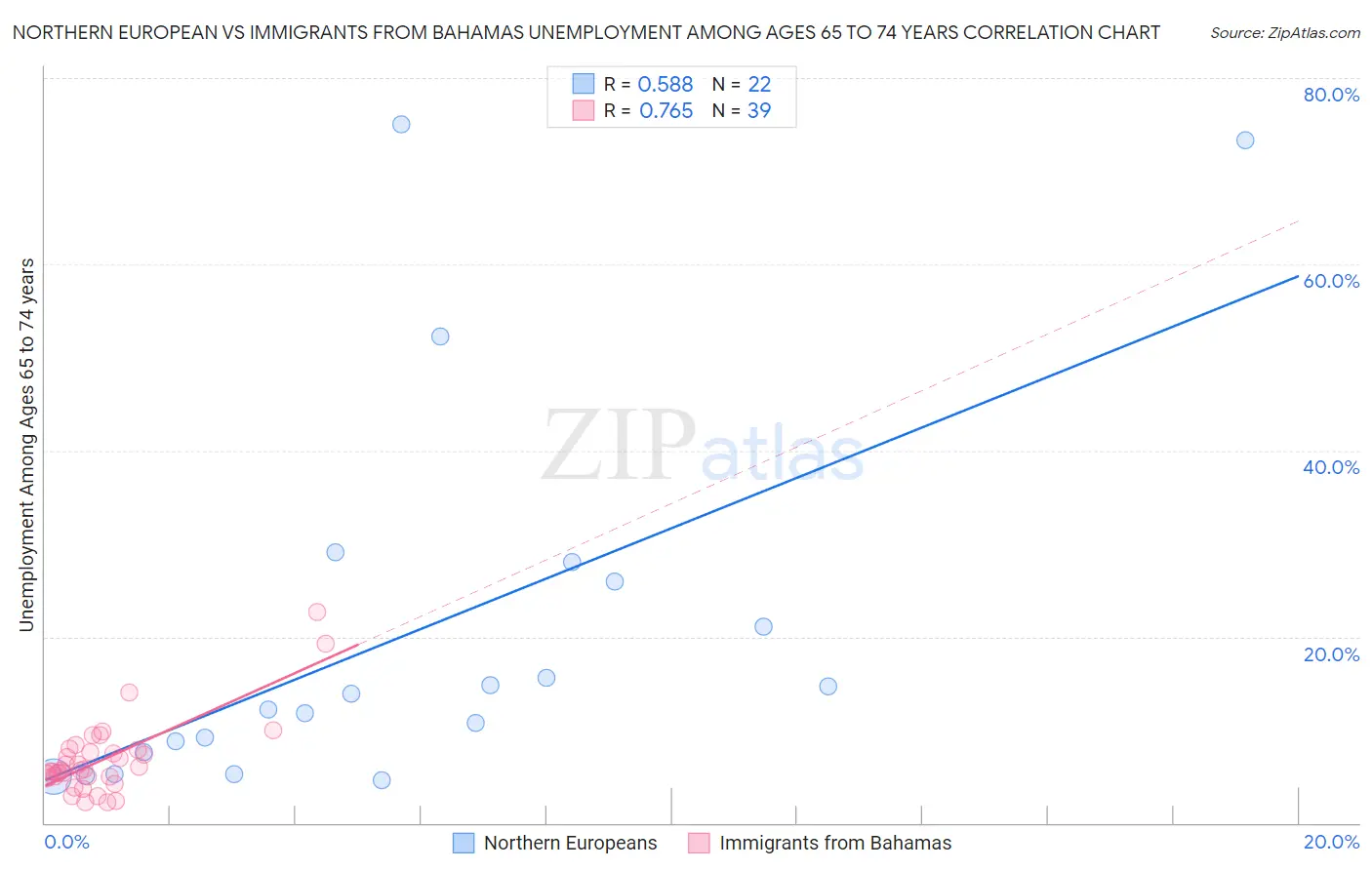 Northern European vs Immigrants from Bahamas Unemployment Among Ages 65 to 74 years