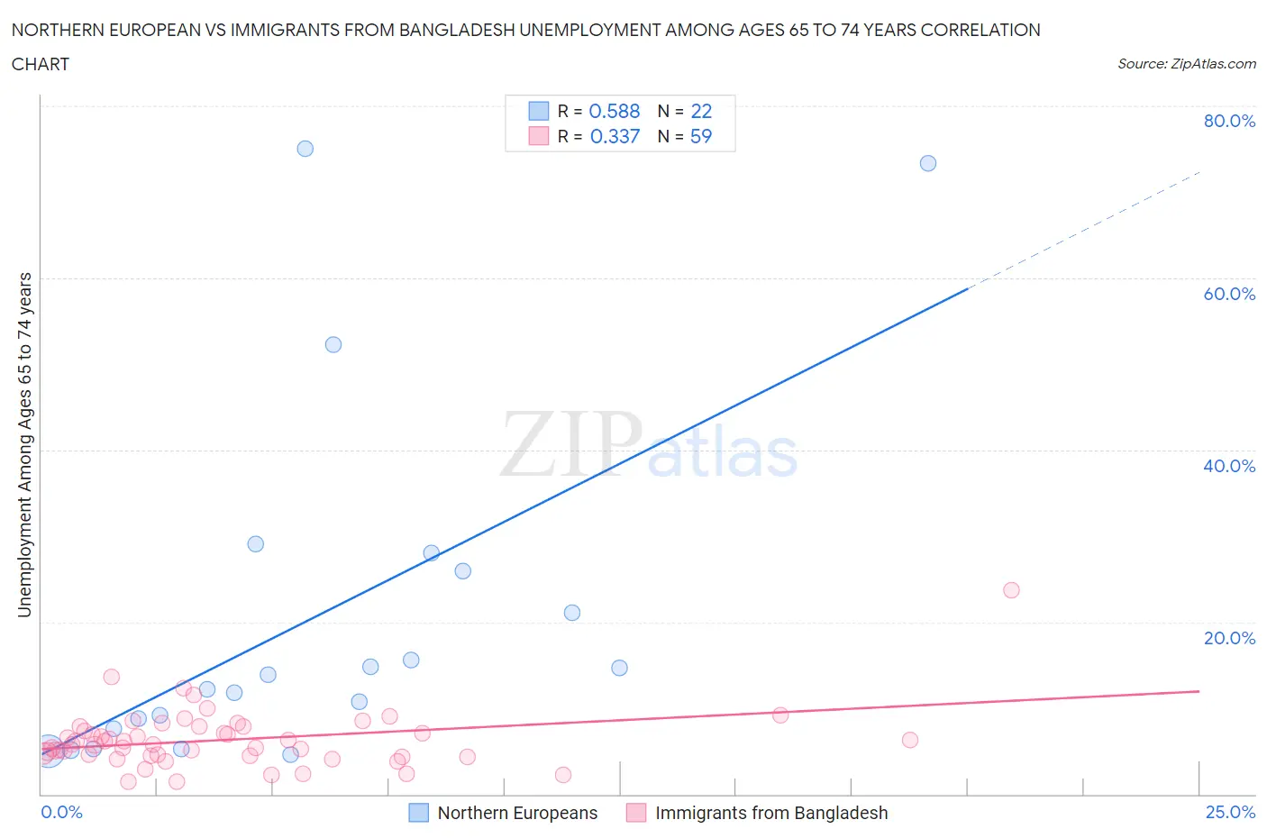 Northern European vs Immigrants from Bangladesh Unemployment Among Ages 65 to 74 years