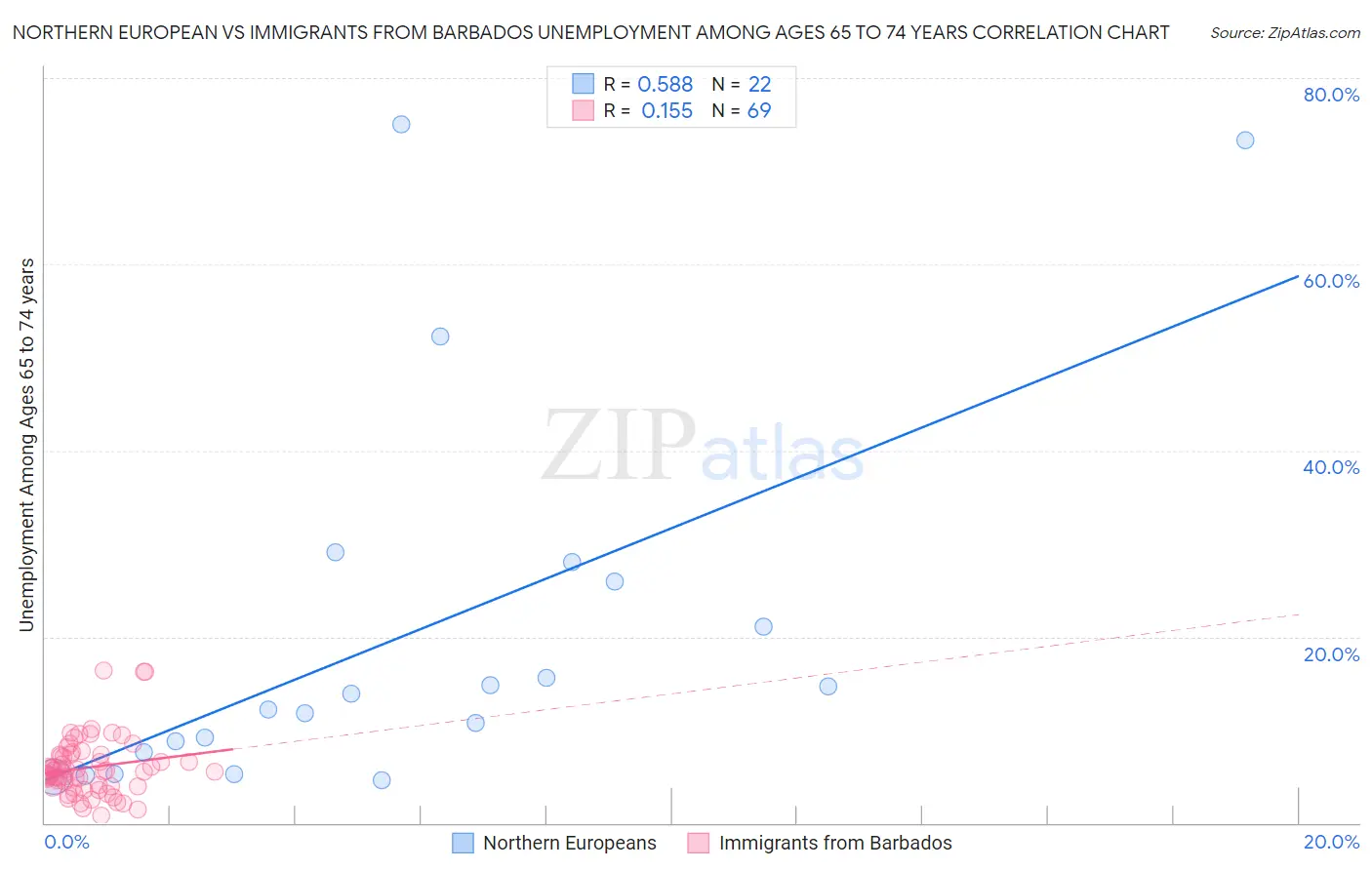 Northern European vs Immigrants from Barbados Unemployment Among Ages 65 to 74 years