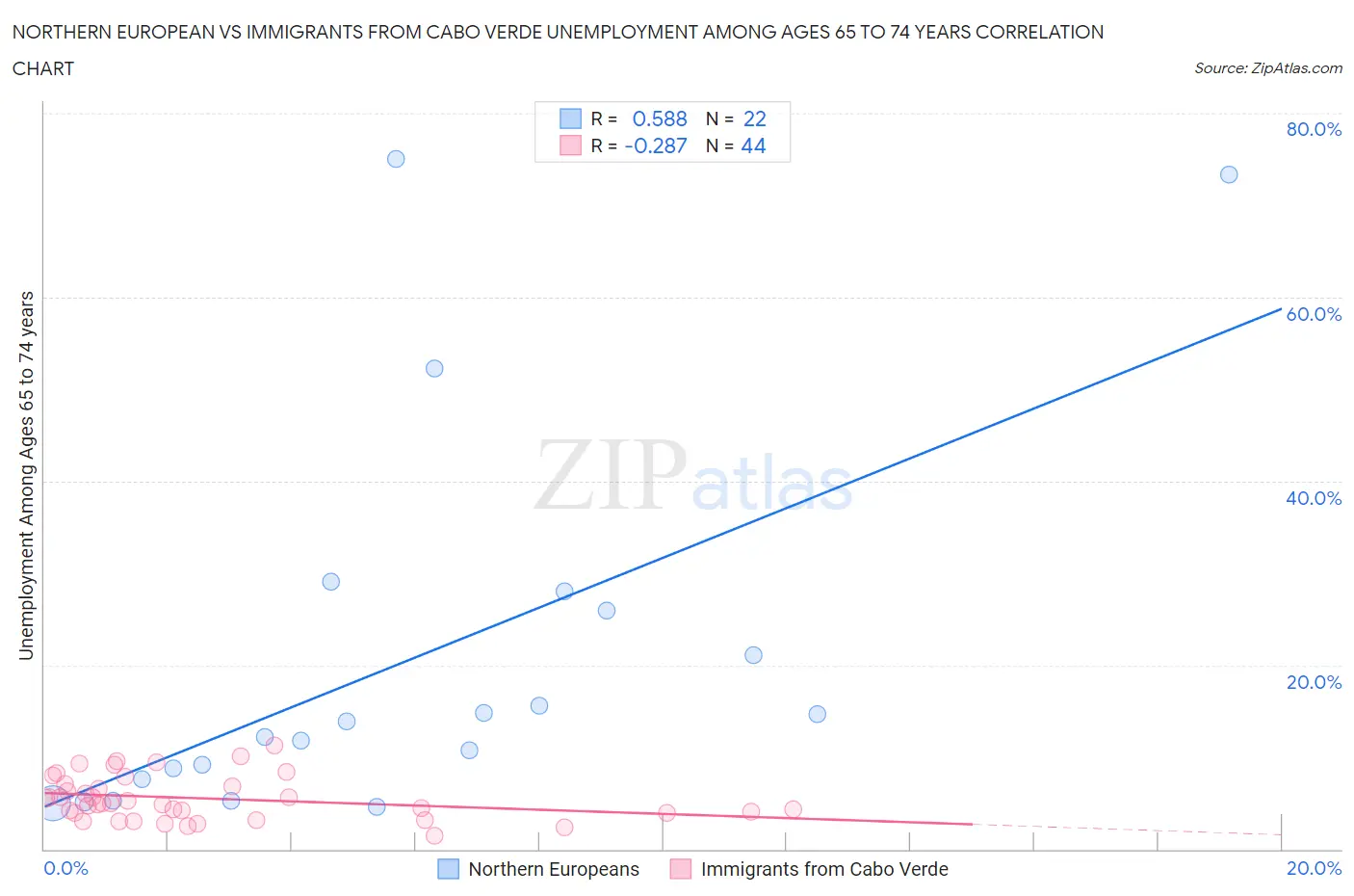 Northern European vs Immigrants from Cabo Verde Unemployment Among Ages 65 to 74 years