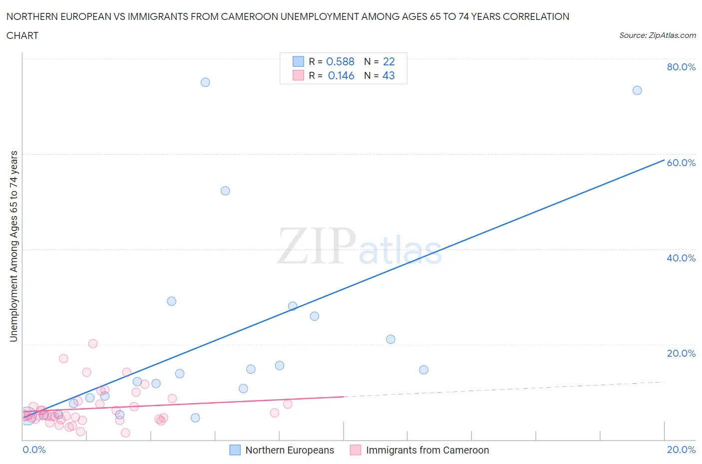 Northern European vs Immigrants from Cameroon Unemployment Among Ages 65 to 74 years