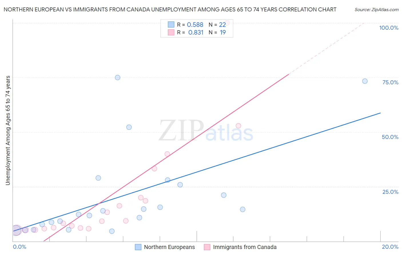 Northern European vs Immigrants from Canada Unemployment Among Ages 65 to 74 years