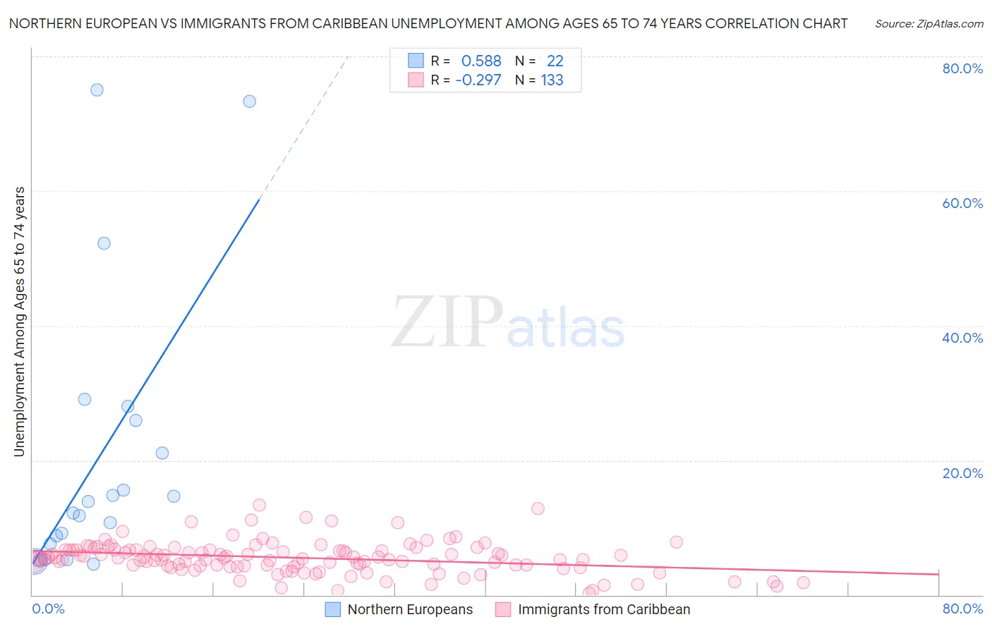 Northern European vs Immigrants from Caribbean Unemployment Among Ages 65 to 74 years