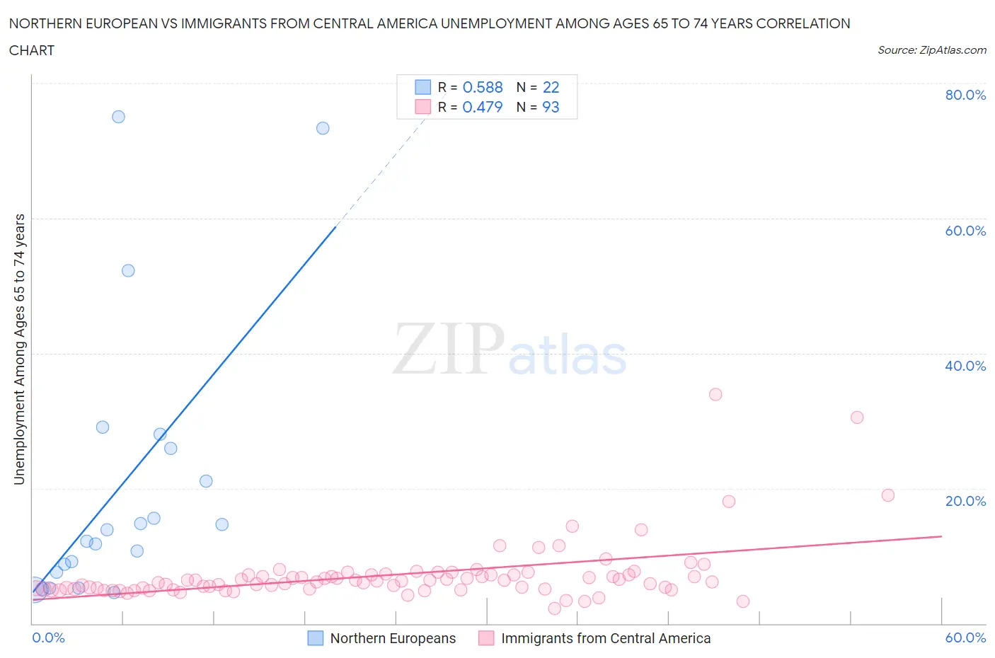 Northern European vs Immigrants from Central America Unemployment Among Ages 65 to 74 years