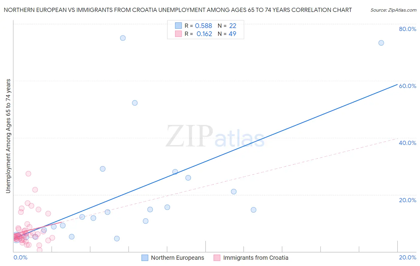 Northern European vs Immigrants from Croatia Unemployment Among Ages 65 to 74 years