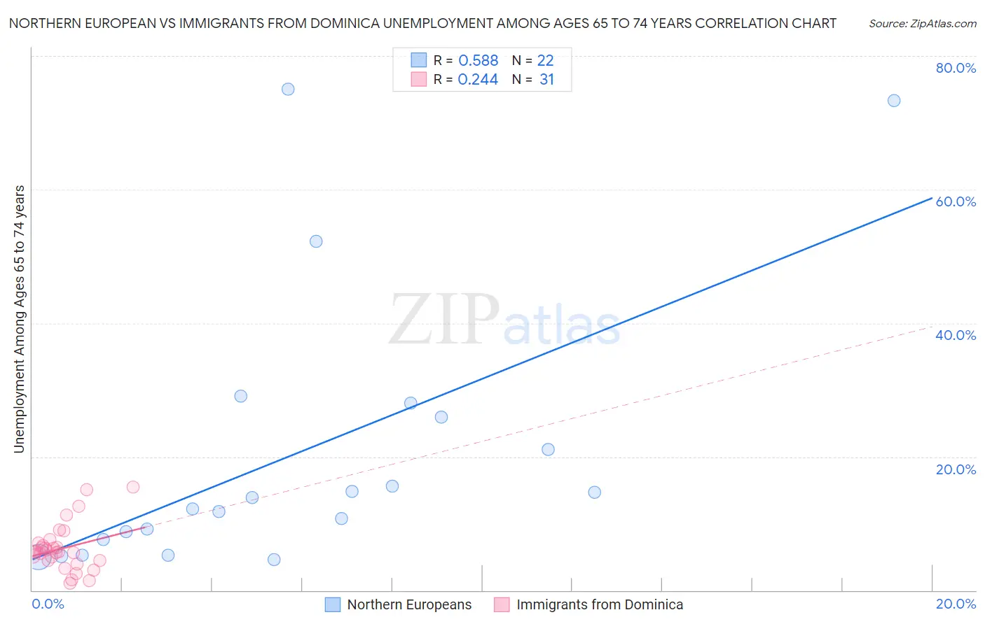 Northern European vs Immigrants from Dominica Unemployment Among Ages 65 to 74 years