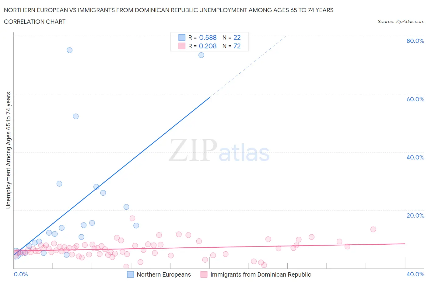 Northern European vs Immigrants from Dominican Republic Unemployment Among Ages 65 to 74 years