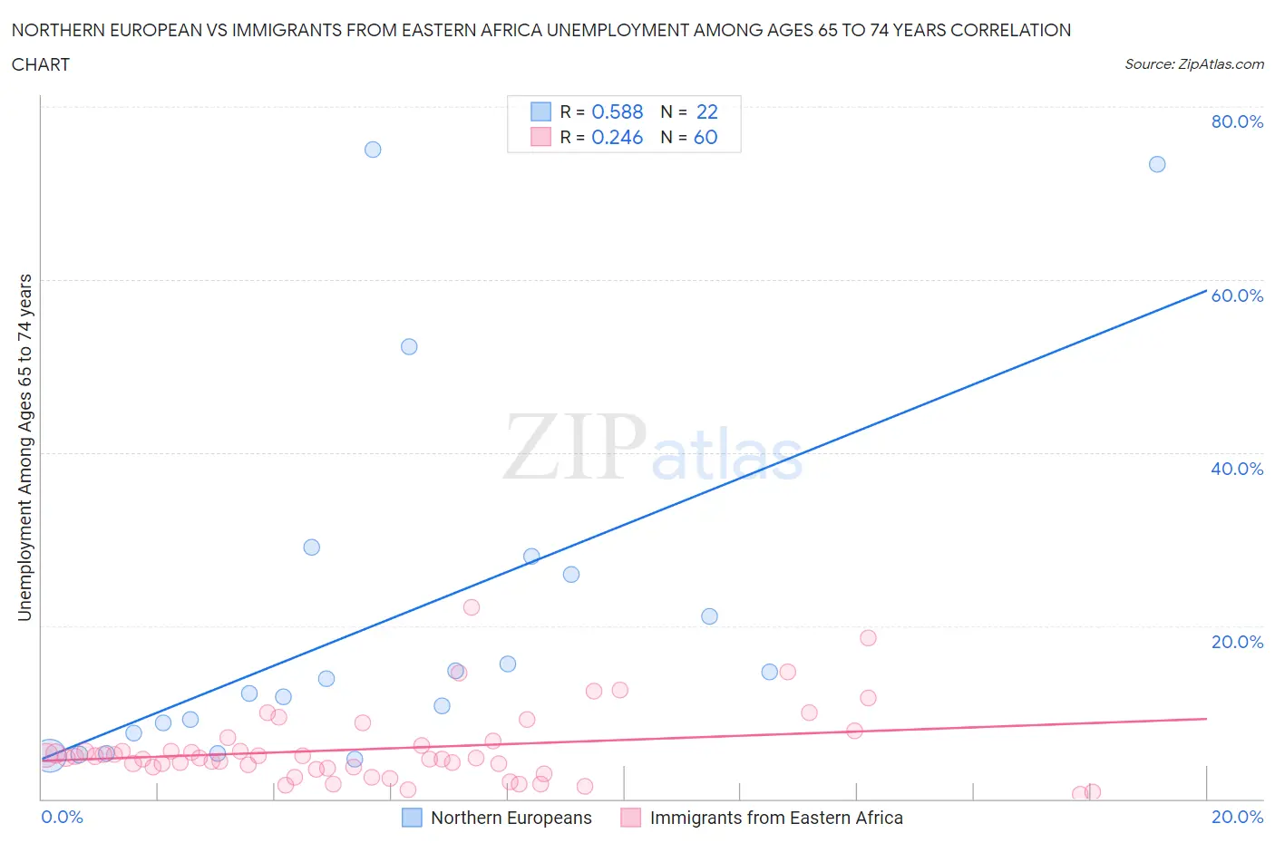 Northern European vs Immigrants from Eastern Africa Unemployment Among Ages 65 to 74 years