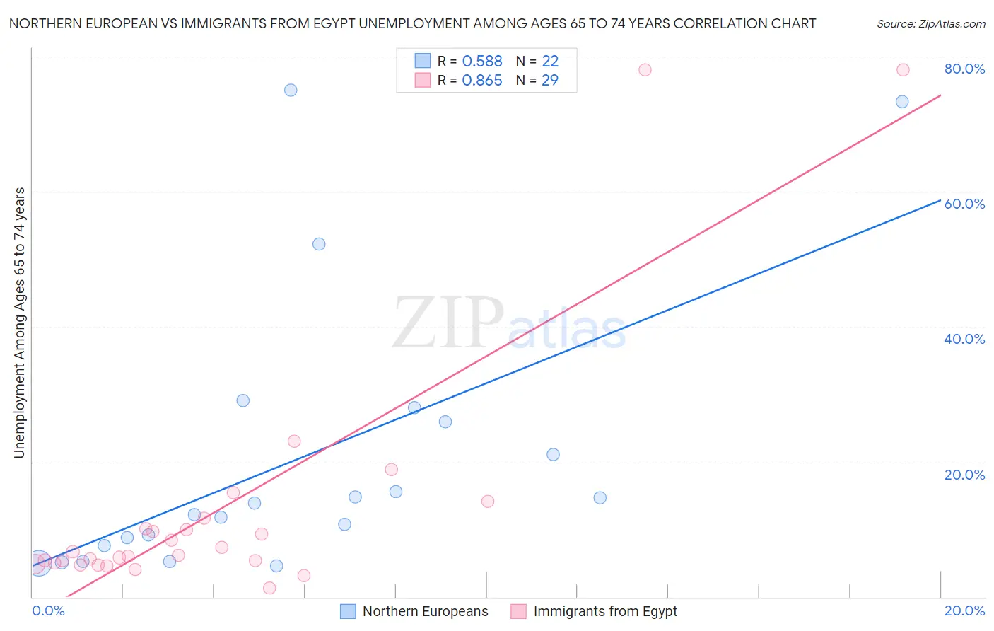 Northern European vs Immigrants from Egypt Unemployment Among Ages 65 to 74 years