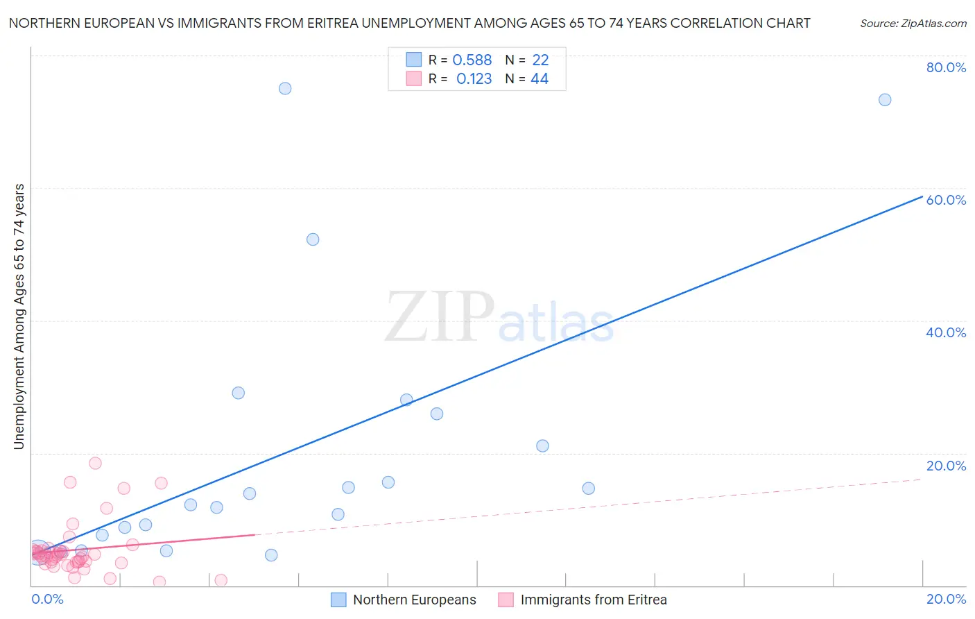 Northern European vs Immigrants from Eritrea Unemployment Among Ages 65 to 74 years