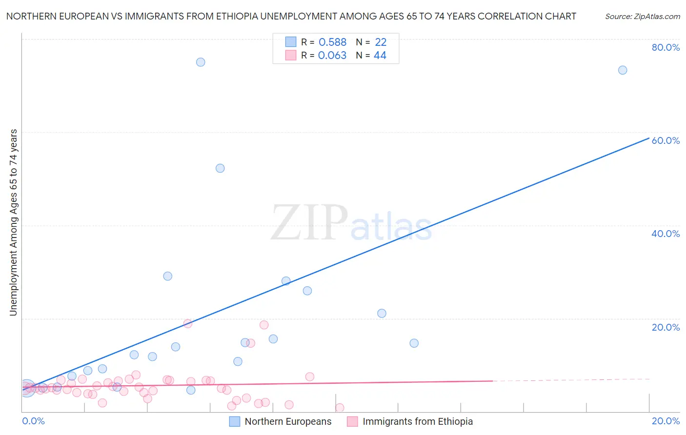 Northern European vs Immigrants from Ethiopia Unemployment Among Ages 65 to 74 years