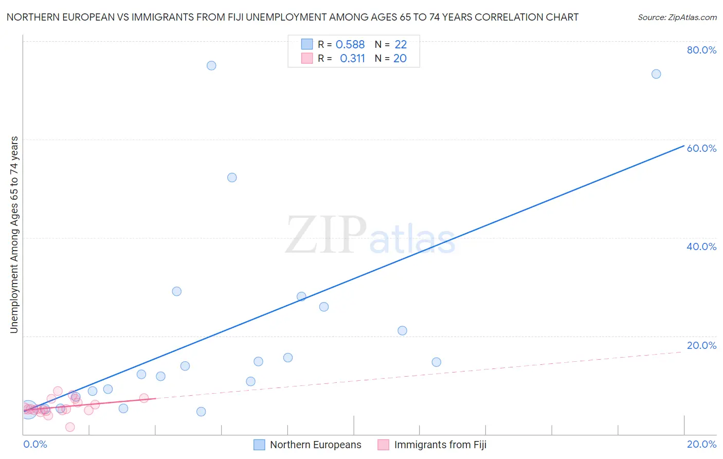 Northern European vs Immigrants from Fiji Unemployment Among Ages 65 to 74 years