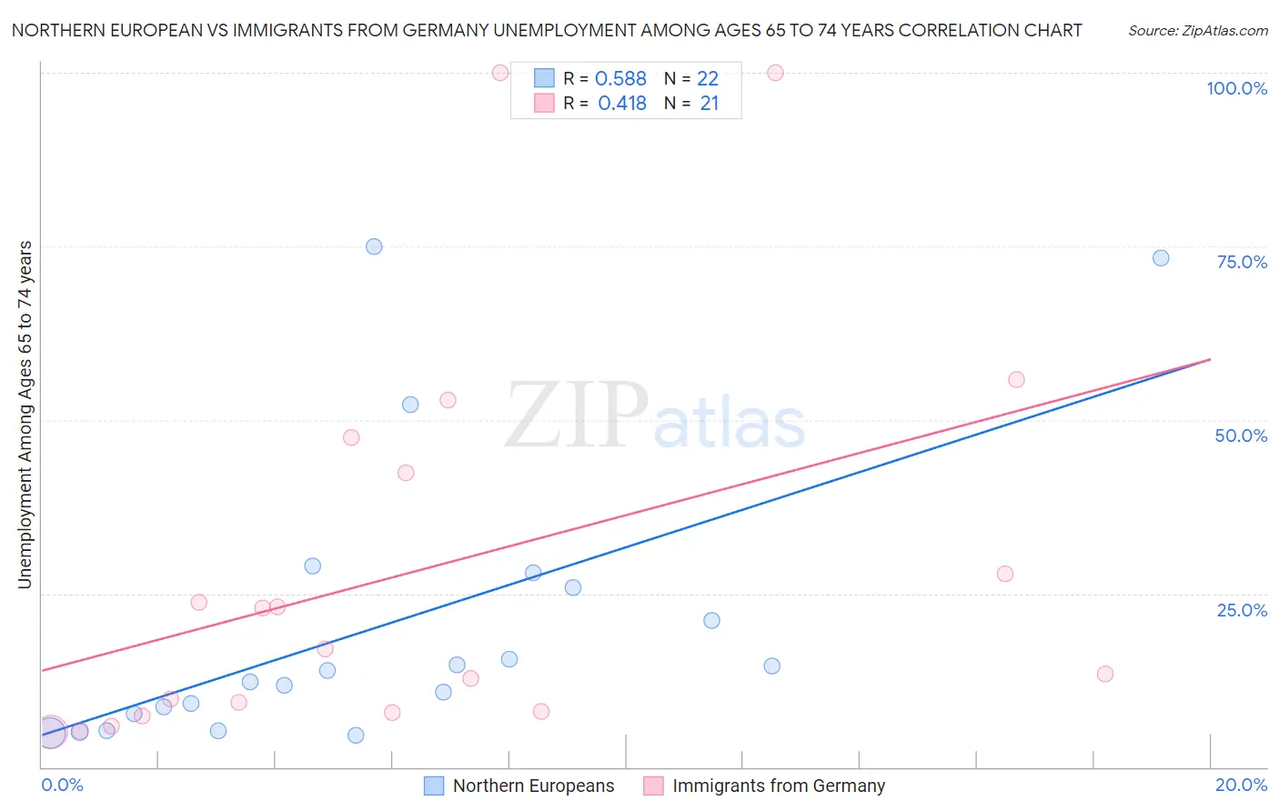 Northern European vs Immigrants from Germany Unemployment Among Ages 65 to 74 years