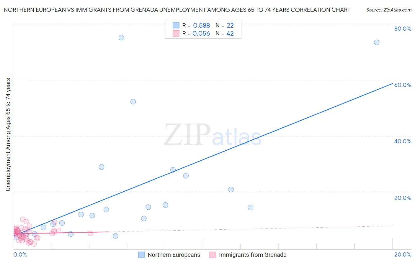 Northern European vs Immigrants from Grenada Unemployment Among Ages 65 to 74 years