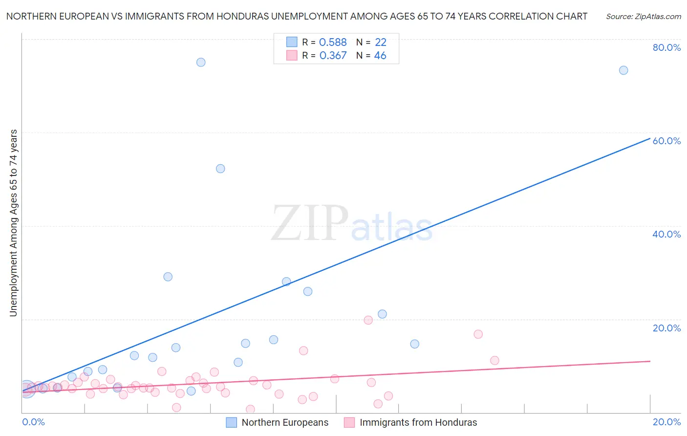 Northern European vs Immigrants from Honduras Unemployment Among Ages 65 to 74 years