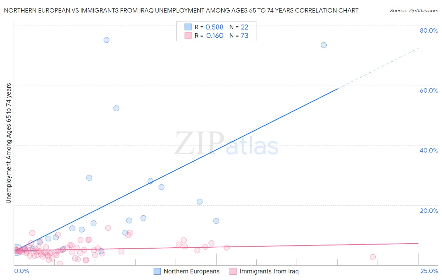 Northern European vs Immigrants from Iraq Unemployment Among Ages 65 to 74 years