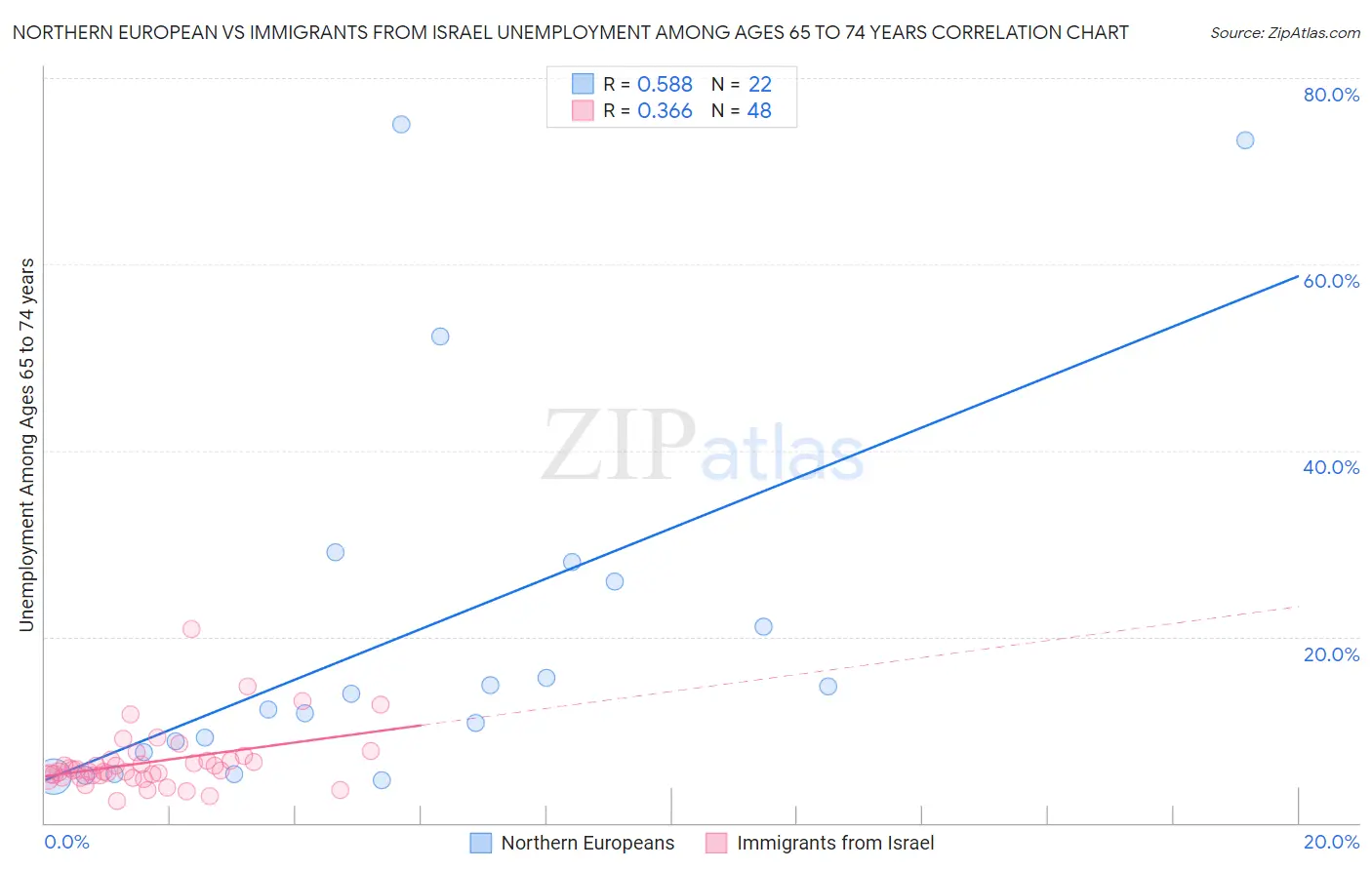 Northern European vs Immigrants from Israel Unemployment Among Ages 65 to 74 years