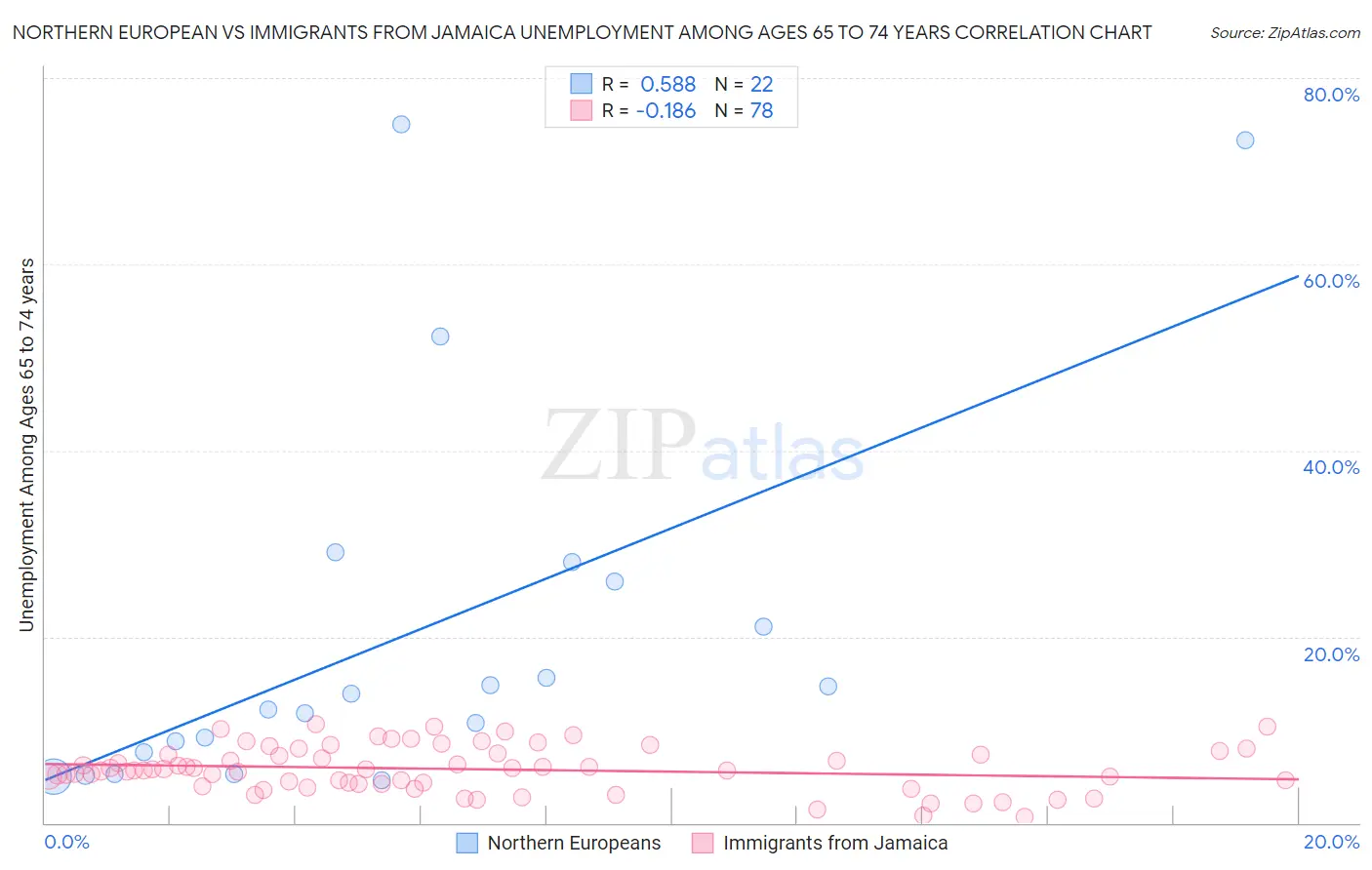 Northern European vs Immigrants from Jamaica Unemployment Among Ages 65 to 74 years