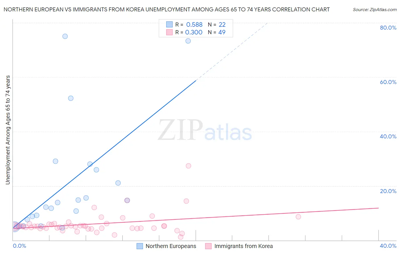 Northern European vs Immigrants from Korea Unemployment Among Ages 65 to 74 years