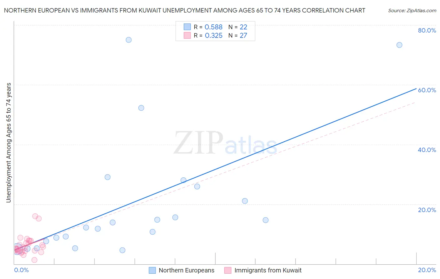 Northern European vs Immigrants from Kuwait Unemployment Among Ages 65 to 74 years
