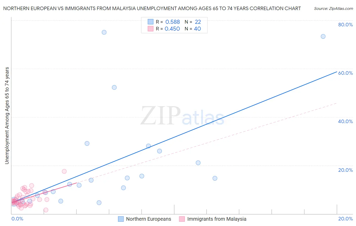 Northern European vs Immigrants from Malaysia Unemployment Among Ages 65 to 74 years