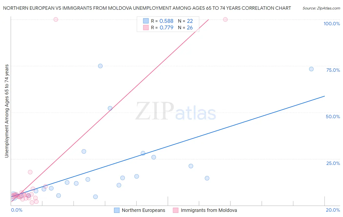 Northern European vs Immigrants from Moldova Unemployment Among Ages 65 to 74 years