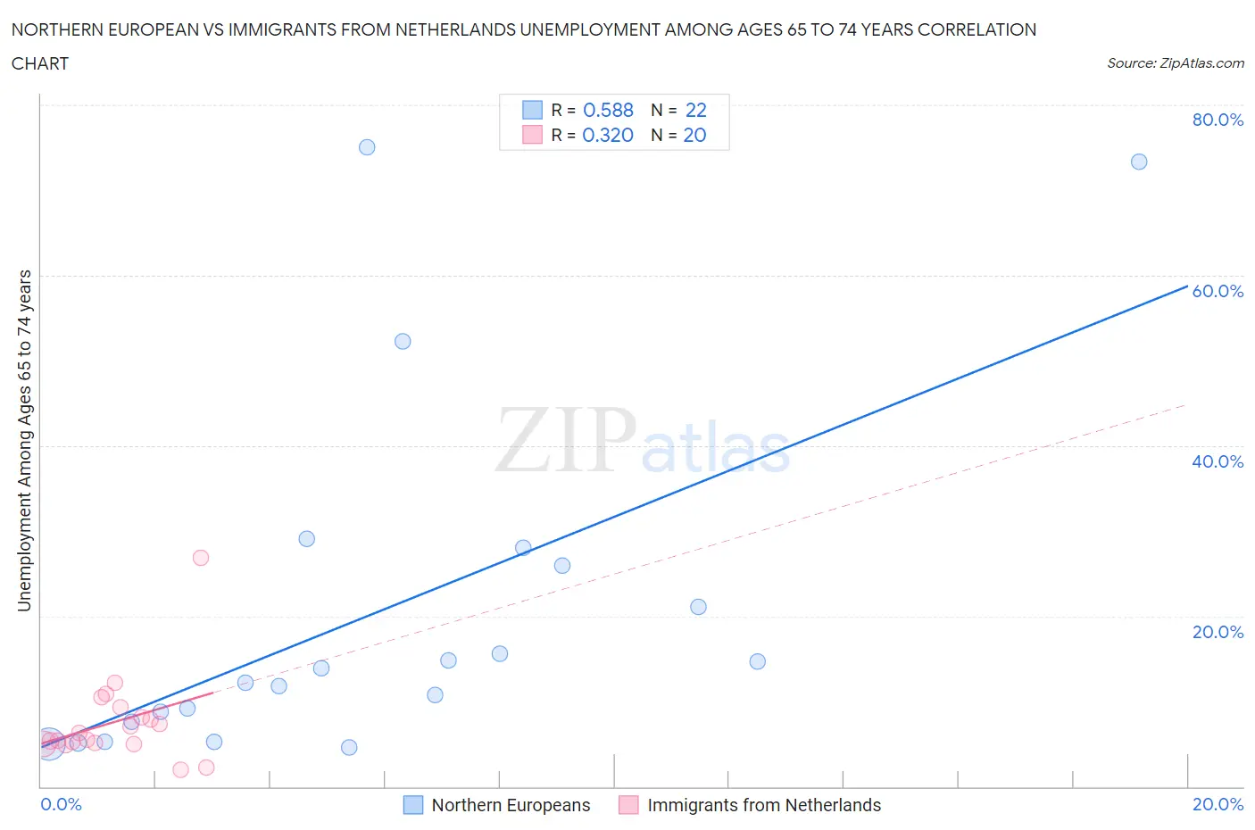 Northern European vs Immigrants from Netherlands Unemployment Among Ages 65 to 74 years