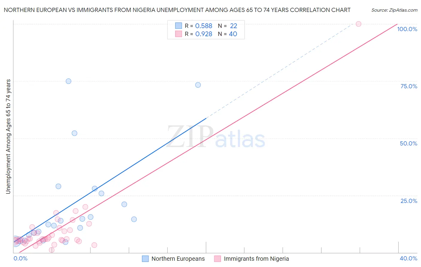 Northern European vs Immigrants from Nigeria Unemployment Among Ages 65 to 74 years