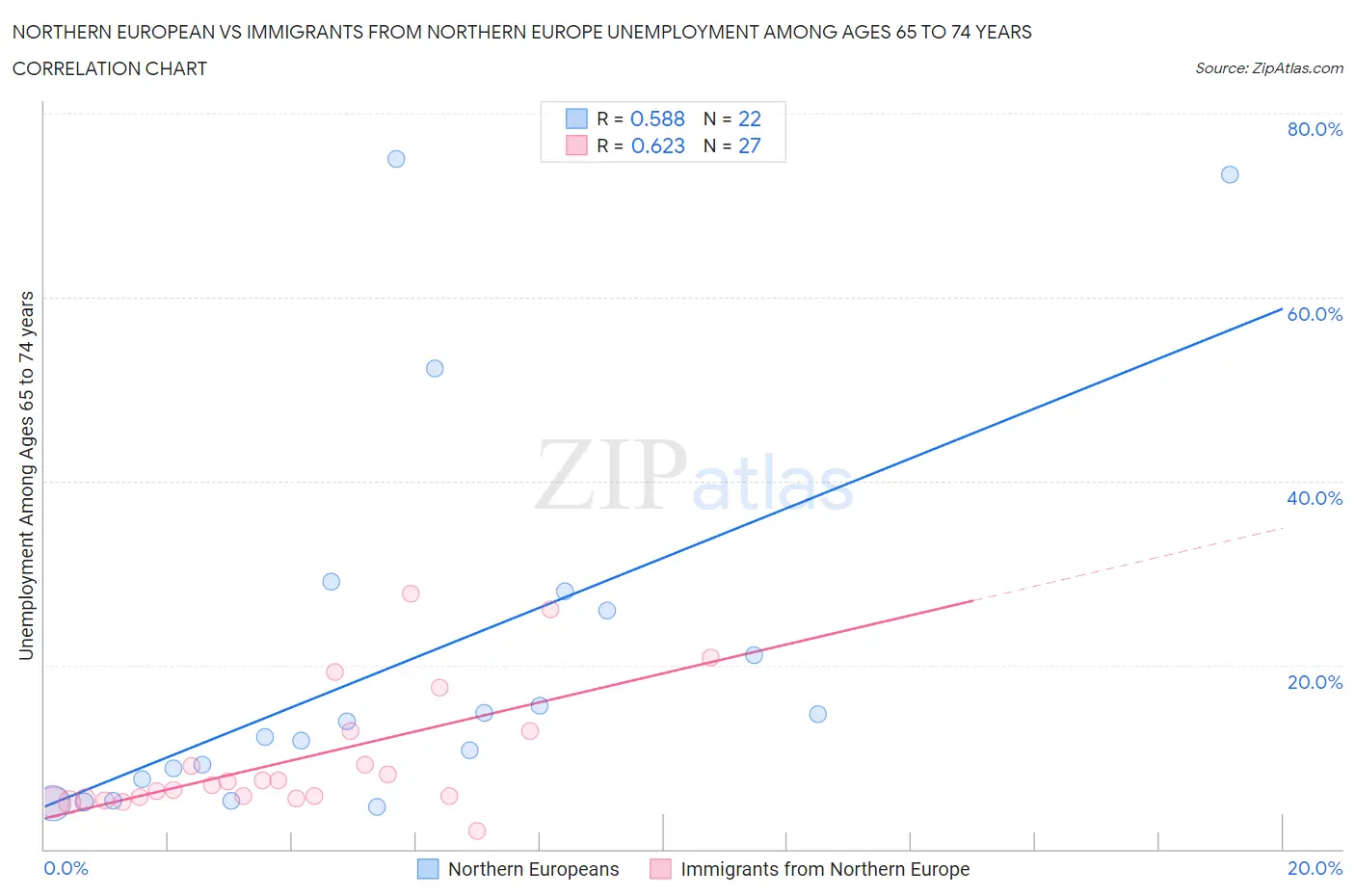 Northern European vs Immigrants from Northern Europe Unemployment Among Ages 65 to 74 years
