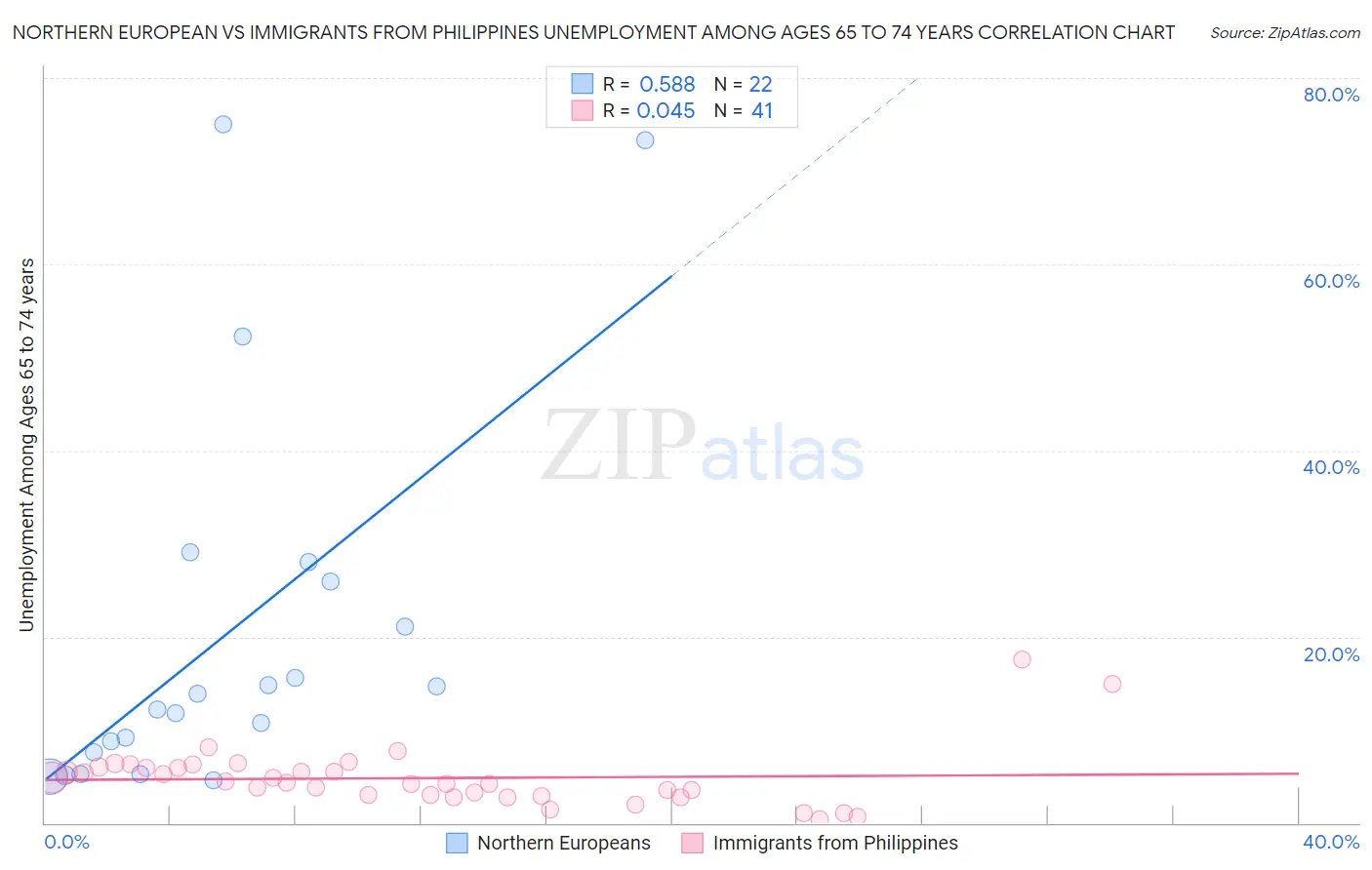 Northern European vs Immigrants from Philippines Unemployment Among Ages 65 to 74 years